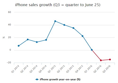 Doanh số iPhone qua các quý. Nguồn: Highcharts