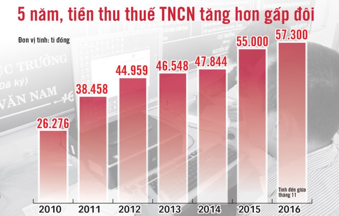 Tốc độ tăng trên, theo các chuyên gia, vượt qua mức tăng thu nhập của dân và tốc độ tăng GDP.... Đồ họa: Vĩ Cường