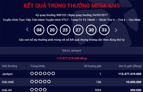 Một người trúng Jackpot kỷ lục hơn 112 tỷ đồng