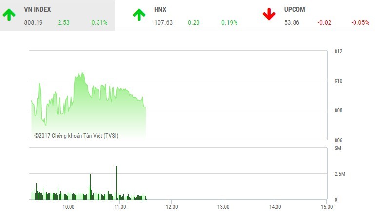 Phiên sáng 5/10: Thanh khoản cải thiện, VN-Index vẫn thất bại với ngưỡng 810 điểm