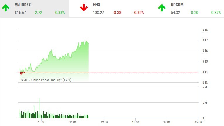 Phiên sáng 12/10: VN30 kéo VN-Index qua ngưỡng 815 điểm