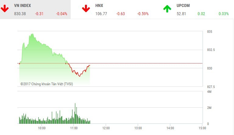 Phiên sáng 26/10: Sắc đỏ tràn ngập, VN-Index không thể đứng vững