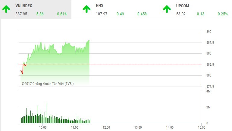 Phiên sáng 16/11: Sắc xanh lan tỏa, VN-Index hướng tới mốc 890 điểm
