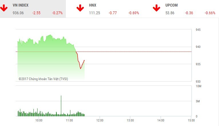 Phiên sáng 28/11: Áp lực bán tăng mạnh, VN-Index quay đầu điều chỉnh