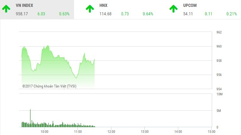 Phiên sáng 30/11: Bluechip thay nhau giữ nhịp, VN-Index tiếp tục bay cao
