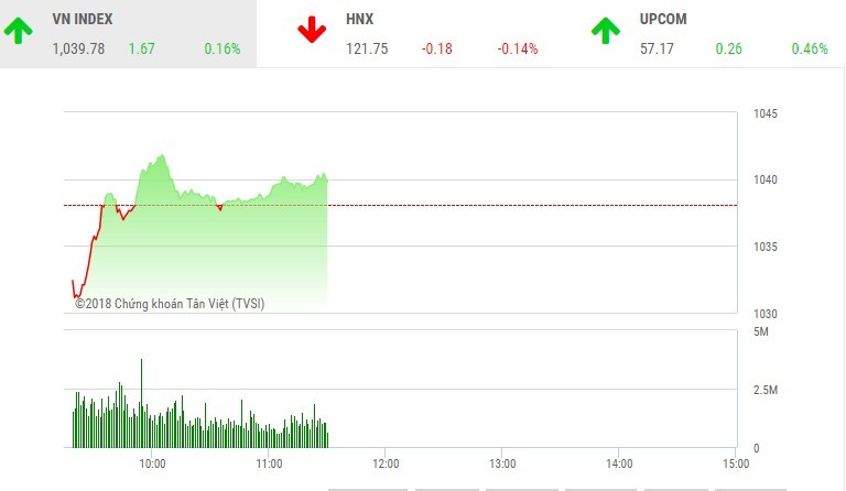 Phiên sáng 11/1: Bị chốt lời mạnh, VN-Index vẫn đứng vững