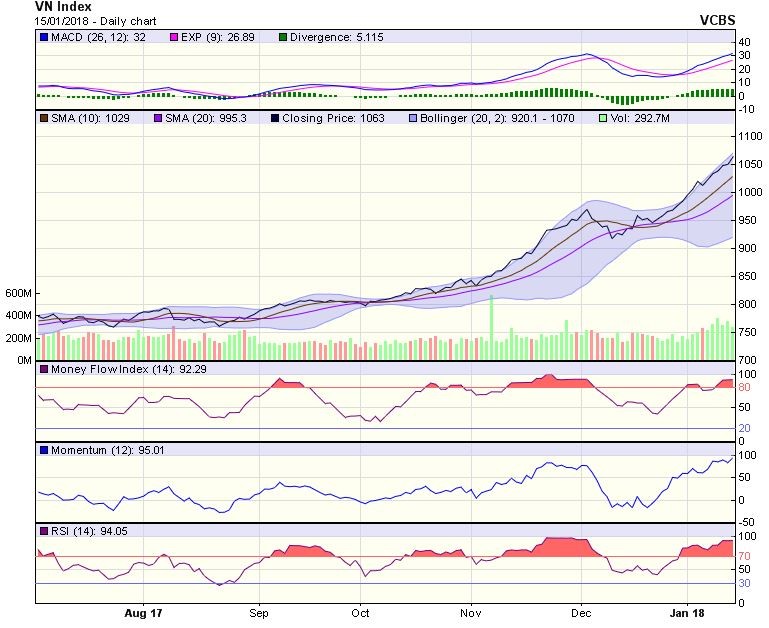 Biểu đồ kỹ thuật VN-Index. Nguồn: VCBS.