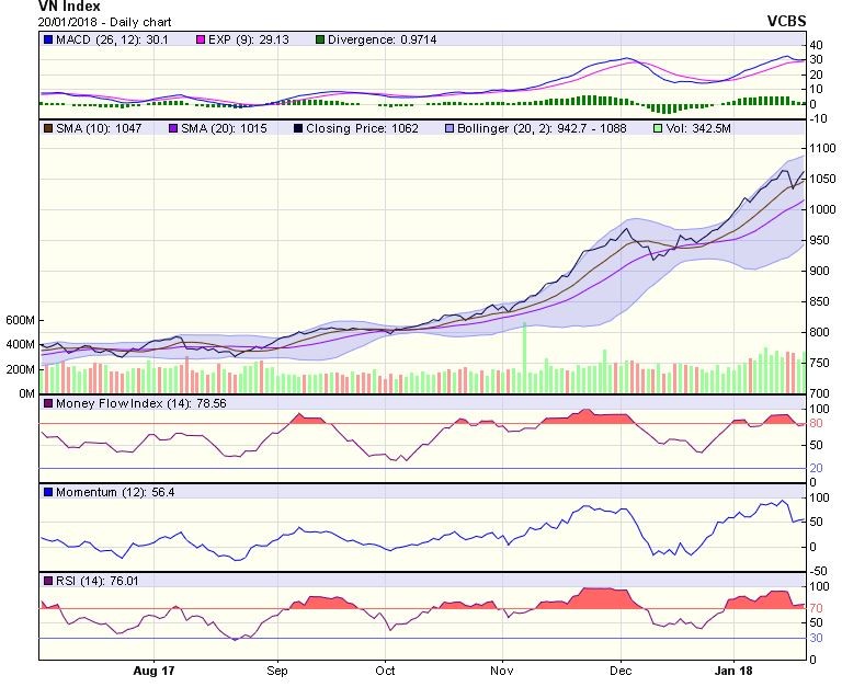 Biểu đồ kỹ thuật VN-Index. Nguồn: VCBS.