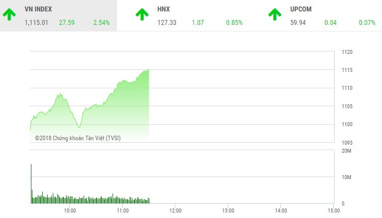 Phiên sáng 25/1: Tiền vào ồ ạt, VN-Index bay cao ngày trở lại