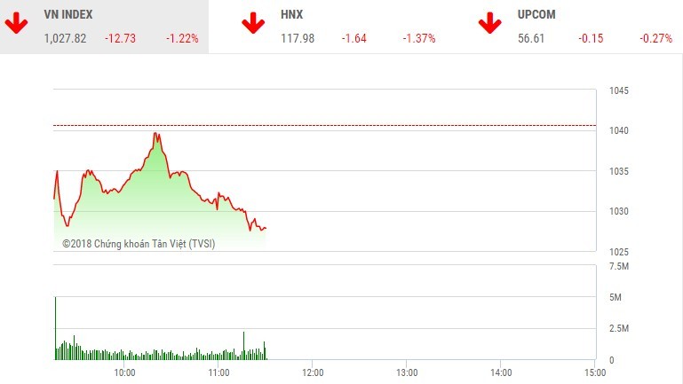 Phiên sáng 8/2: Niềm vui qua nhanh, VN-Index lao mạnh trở lại