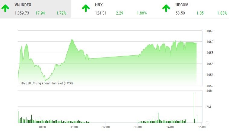 Phiên chiều 13/2: Nghỉ tết hứng khởi