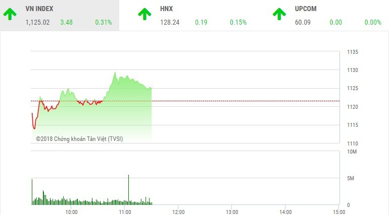 Phiên sáng 1/3: VN-Index loay hoay tìm hướng đi, BSR “náo loạn” ngày chào sàn UPCoM