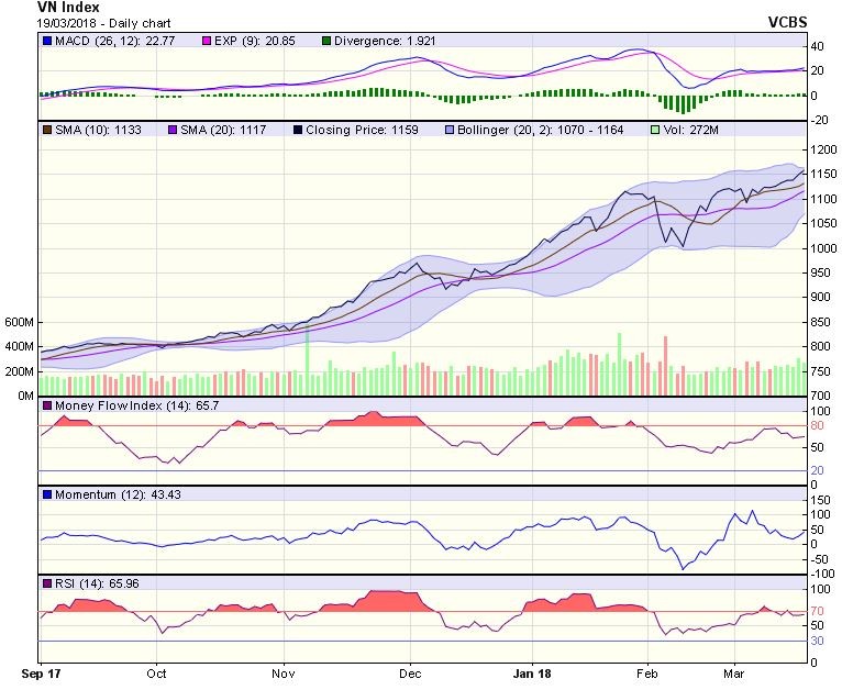 Biểu đồ kỹ thuật VN-Index. Nguồn: VCBS.