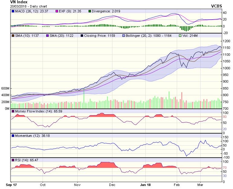 Biểu đồ kỹ thuật VN-Index. Nguồn: VCBS.