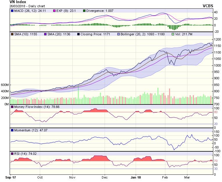 Biểu đồ kỹ thuật VN-Index. Nguồn: VCBS.