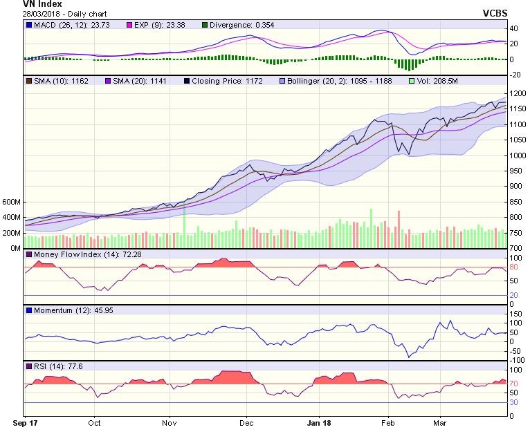 Biểu đồ kỹ thuật VN-Index. Nguồn: VCBS.