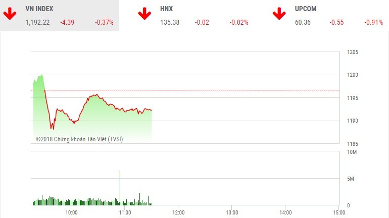 Phiên sáng 3/4: "Ông lớn" đuối sức, VN-Index bị đẩy lui khỏi đỉnh