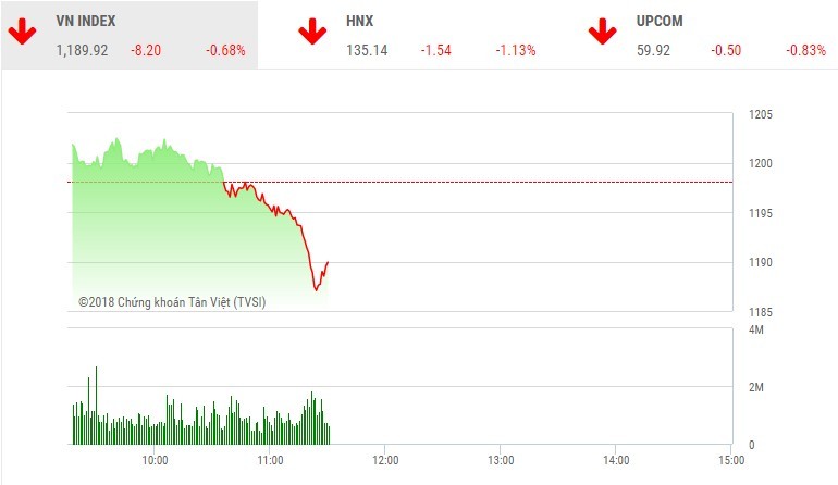 Phiên sáng 11/4: Tiếp tục chốt lời mạnh, VN-Index mất mốc 1.190 điểm