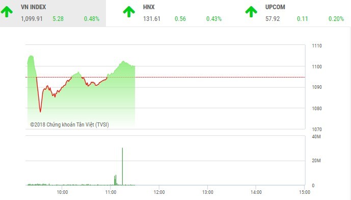 Phiên sáng 20/4: Lực cầu bắt đáy chảy mạnh, VN-Index hồi phục