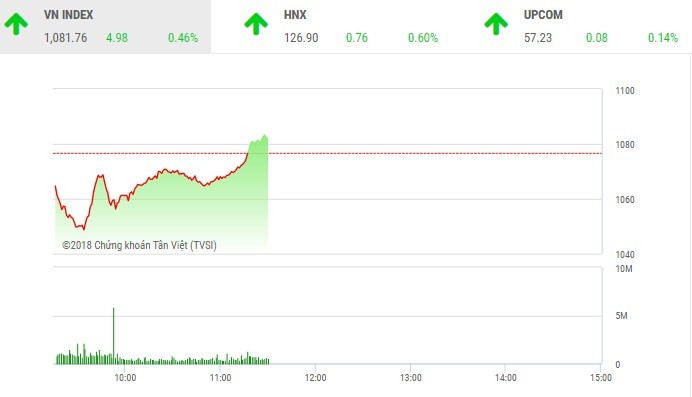 Phiên sáng 24/4: Ồ ạt bắt đáy, VN-Index đảo chiều ngoạn mục