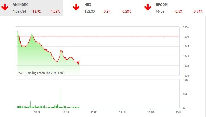 Phiên sáng 3/5: VN-Index về vùng 1.000 điểm, lực cầu bắt đáy nhập cuộc