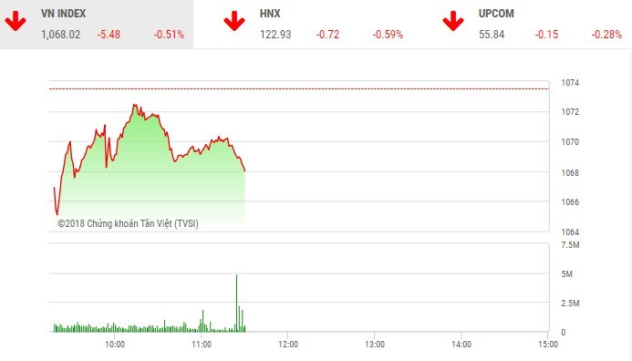 Phiên sáng 16/5: Sắc đỏ chiếm ưu thế, VN-Index điều chỉnh