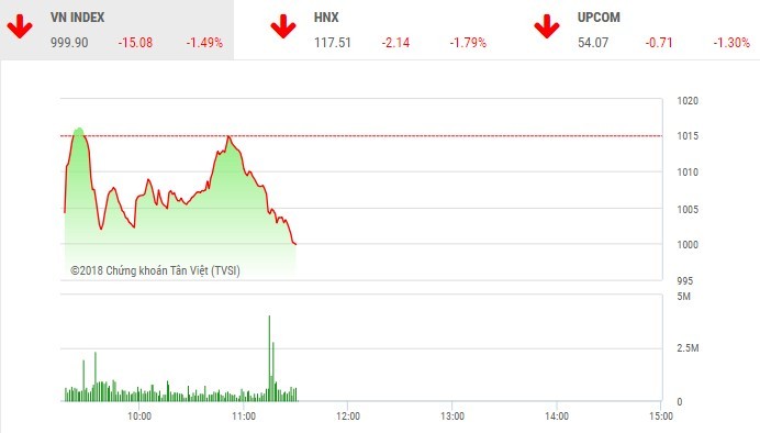 Phiên sáng 22/5: Nhà đầu tư tháo chạy, VN-Index thủng mốc 1.000 điểm