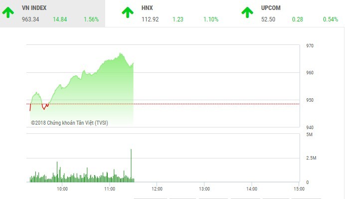 Phiên sáng 31/5: Sắc xanh áp đảo, VN-Index vượt qua ngưỡng 960 điểm