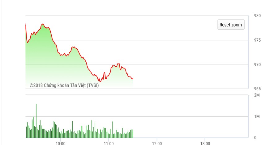 Diễn biến VN-Index phiên sáng nay. Nguồn: TVSI