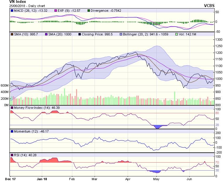 Biểu đồ kỹ thuật VN-Index. Nguồn: VCBS.