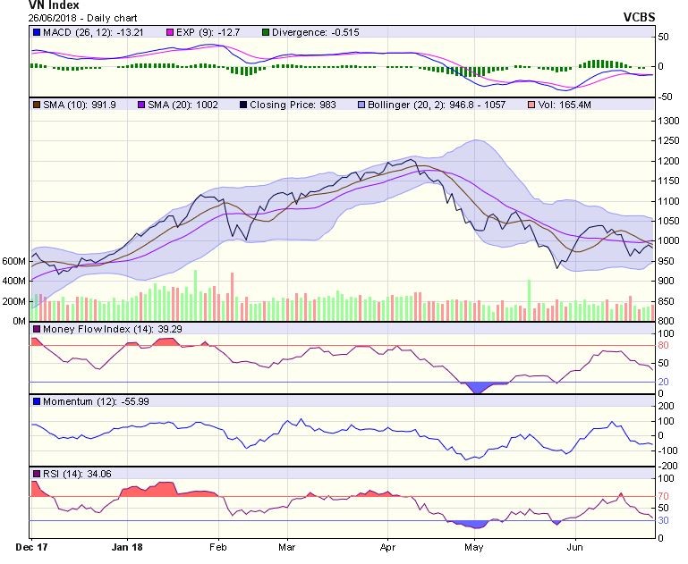 Biểu đồ kỹ thuật VN-Index. Nguồn: VCBS.