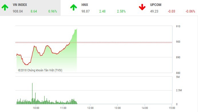 Phiên sáng 6/7: Dòng bank khởi sắc, VN-Index đảo chiều ngoạn mục