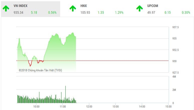 Phiên sáng 27/7: Lực cầu tăng cao, VN-Index lấy lại ngưỡng 935 điểm