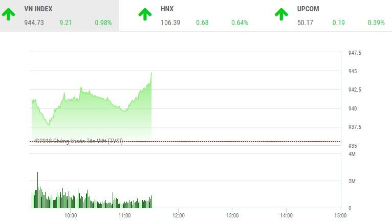 Phiên sáng 30/7: Dòng tiền lan tỏa, VN-Index suýt chinh phục thành công mốc 945 điểm