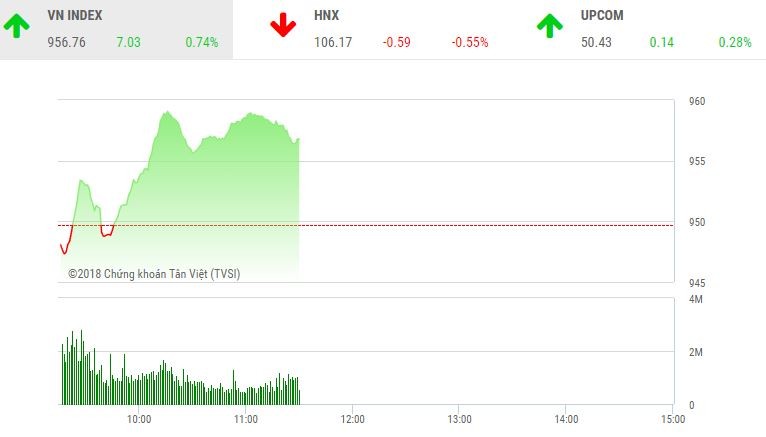 Phiên sáng 31/7: Nhiều bluechip đón dòng tiền, VN-Index lên trên 955 điểm