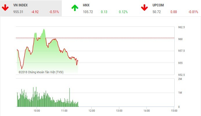 Phiên sáng 7/8: Nhóm ngân hàng không cứu nổi VN-Index