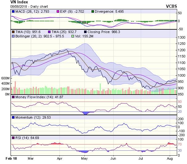 Biểu đồ kỹ thuật VN-Index. Nguồn: VCBS.