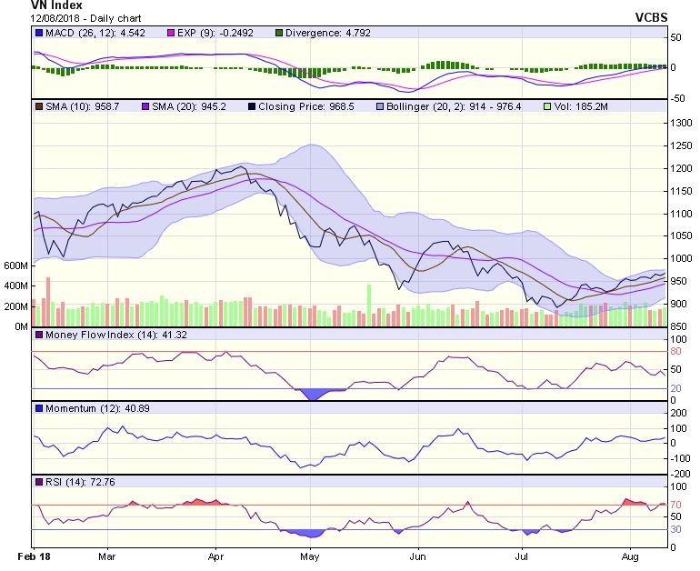 Biểu đồ kỹ thuật VN-Index. Nguồn: VCBS.