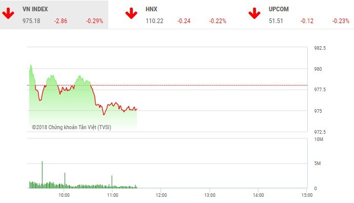 Phiên sáng 14/8: Thiếu sự đồng thuận, VN-Index yếu đà