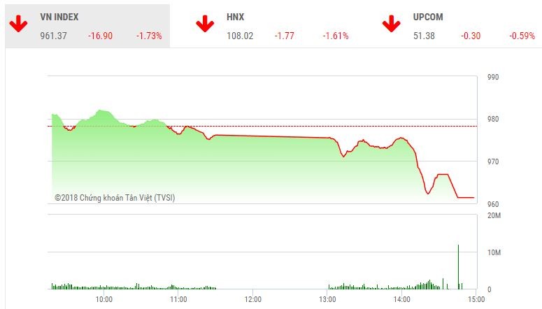 Phiên chiều 15/8: Thị trường bất ngờ lao dốc, nhà đầu tư không kịp trở tay
