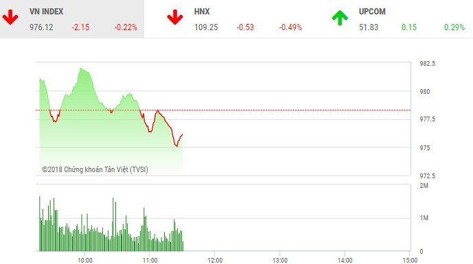 Phiên sáng 15/8: Thiếu sự đồng thuận, VN-Index loay hoay tìm hướng đi