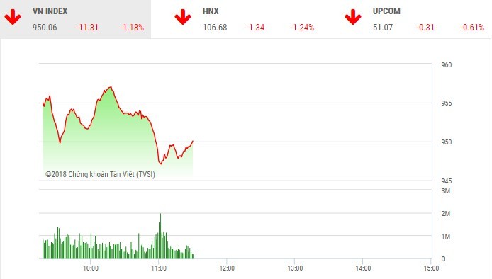 Phiên sáng 16/8: Sắc đỏ áp đảo, VN-Index tiếp tục lùi sâu