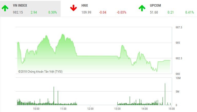 Phiên chiều 22/8: Áp lực bán tăng mạnh, VN-Index vẫn đứng vững