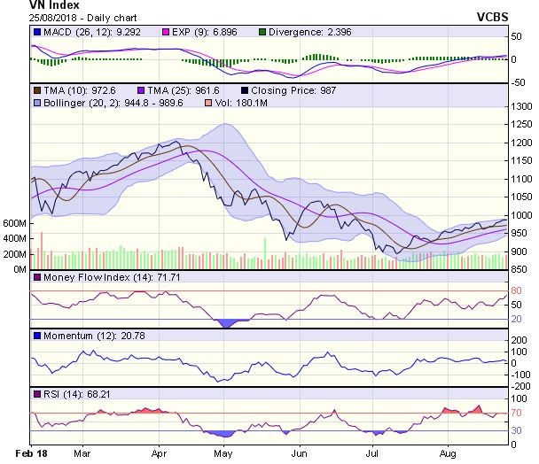 Biểu đồ kỹ thuật VN-Index. Nguồn: VCBS.