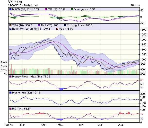 Biểu đồ kỹ thuật VN-Index. Nguồn: VCBS.