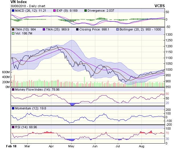 Biểu đồ kỹ thuật VN-Index. Nguồn: VCBS.