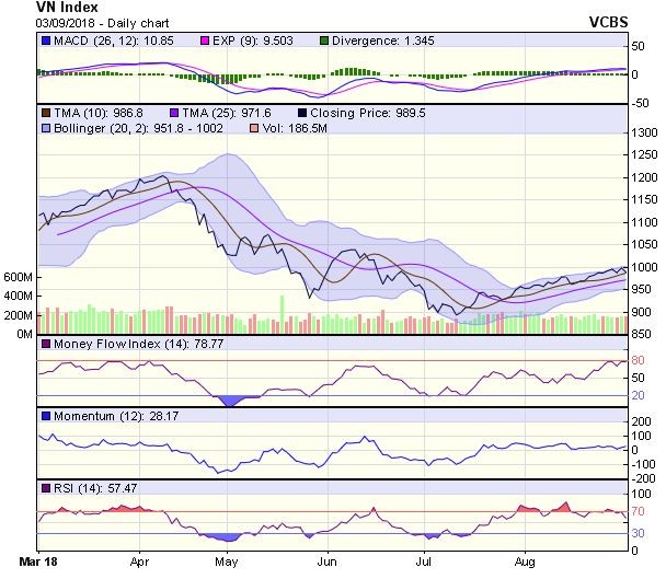 Biểu đồ kỹ thuật VN-Index. Nguồn: VCBS.