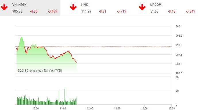 Phiên sáng 4/9: Dòng tiền thận trọng, VN-Index chìm trong sắc đỏ