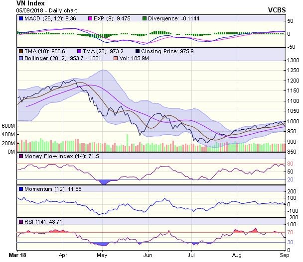 Biểu đồ kỹ thuật VN-Index. Nguồn: VCBS.