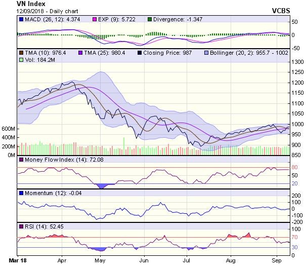 Biểu đồ kỹ thuật VN-Index. Nguồn: VCBS.